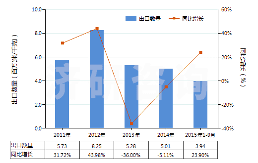 2011-2015年9月中國聚酯短纖＜85%棉混漂白平紋布（平米重＞170g）(HS55141120)出口量及增速統(tǒng)計
